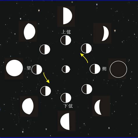 月亮週期名稱|月相（天文学术语）